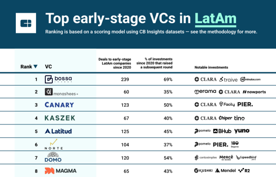 CB Insights – Top Early-Stage VC Firms Latin America 