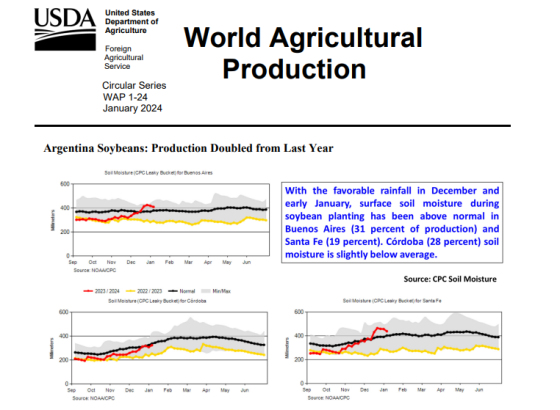 USDA – World Agricultural Production, Jan 2024 