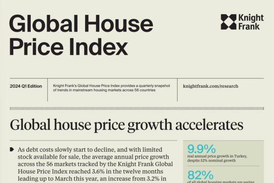 Knight Frank – Global House Price Index 1Q 2024 