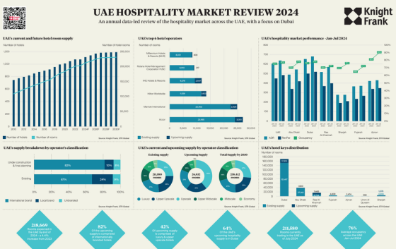 Knight Frank – UAE Hospitality Market Review, 2024 