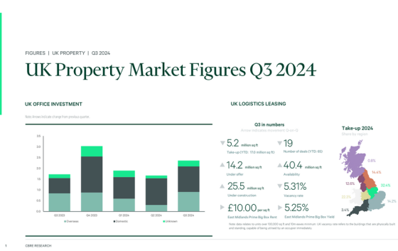 CBRE – UK Property Market Figures, 3Q 2024 