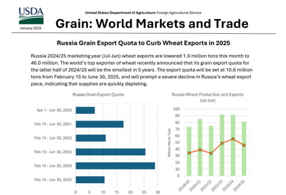 USDA – Grain. World Markets and Trade, Jan 2025 