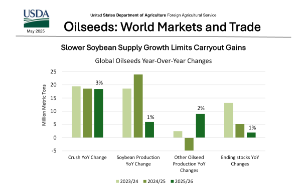 USDA – Oilseeds: World Markets and Trade, May 2025, USDA, Май 2025 ...