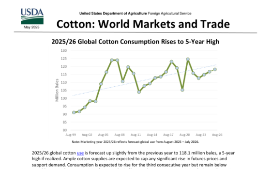 USDA – Cotton: World Markets and Trade, May 2025 