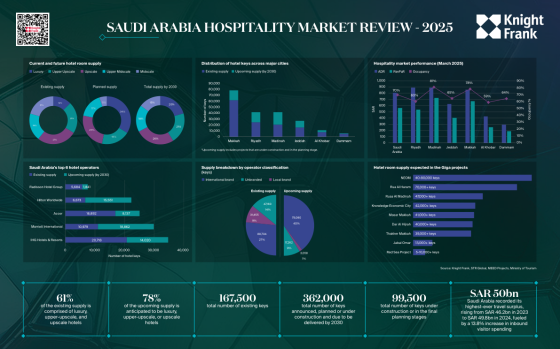 Knight Frank – Saudi Arabia Hospitality Market Review, 2025 