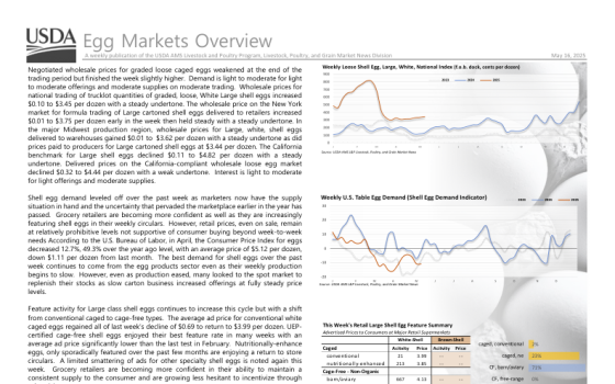 USDA – Egg Markets Overview 
