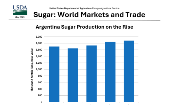 USDA – Sugar: World Markets and Trade, May 2025 