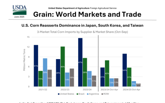 USDA – Grain: World Markets and Trade, Jun 2025 