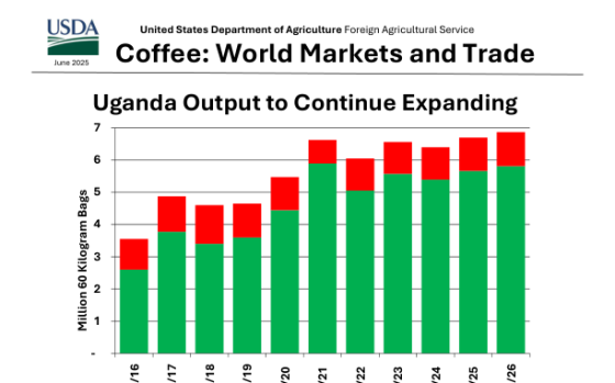 USDA – Coffee: World Markets and Trade, Jun 2025 