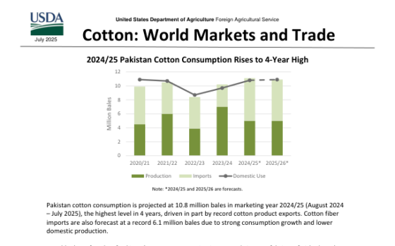 USDA – Cotton: World Markets and Trade, Jul 2025 