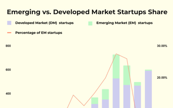Y Combinator – Emerging vs. Developed Market Startups Share 