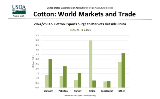 USDA – Cotton: World Markets and Trade, Aug 2025 