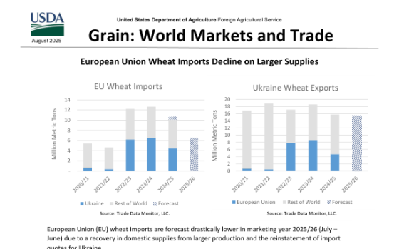 USDA – Grain: World Markets and Trade, Aug 2025 