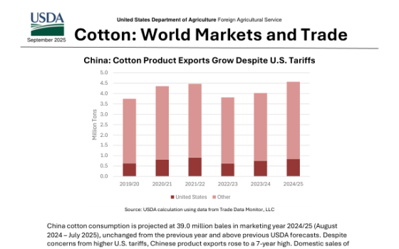 USDA – Cotton: World Markets and Trade, Sep 2025 