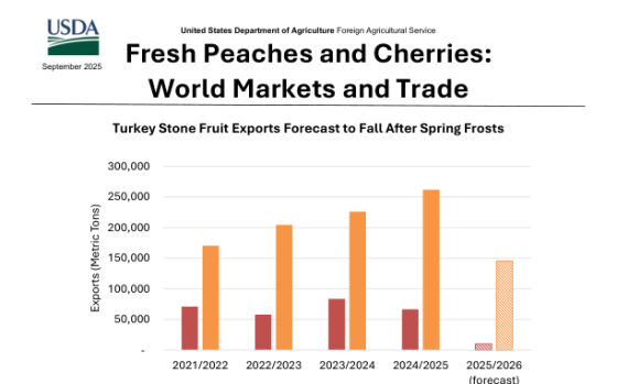 USDA – Fresh Peaches and Cherries: World Markets and Trade, Sep 