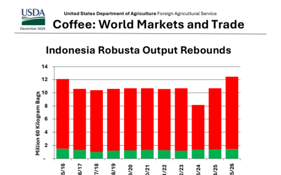 USDA – Coffee: World Markets and Trade, Dec 2025 