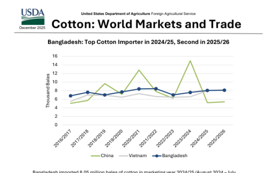 USDA – Cotton: World Markets and Trade, Dec 2025 