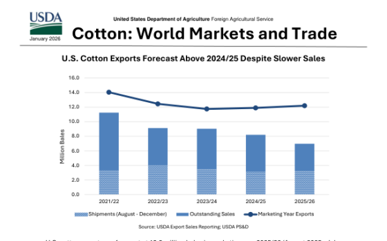 USDA – Cotton: World Markets and Trade, Jan 2026 