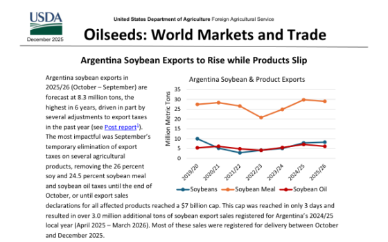 USDA – Oilseeds: World Markets and Trade, Dec 2025 