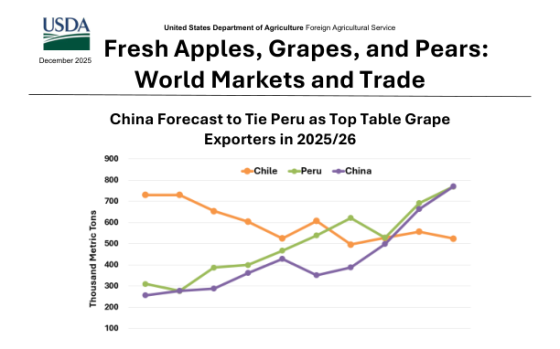 USDA – Fresh Apples, Grapes, and Pears: World Markets and Trade 