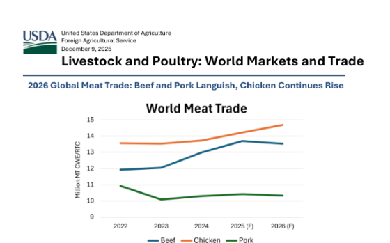 USDA – Livestock and Poultry: World Markets and Trade 