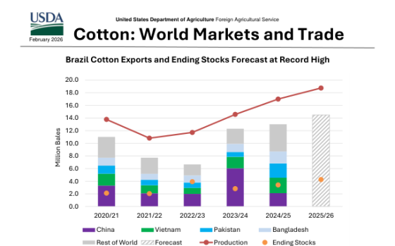 USDA – Cotton: World Markets and Trade, Feb 2026 