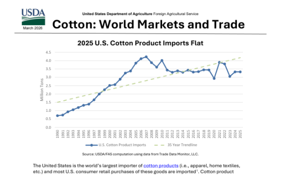 USDA – Cotton: World Markets and Trade, Mar 2026 