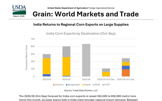 USDA – Grain: World Markets and Trade 