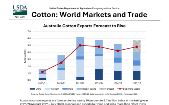 USDA – Cotton: World Markets and Trade, Apr 2026 